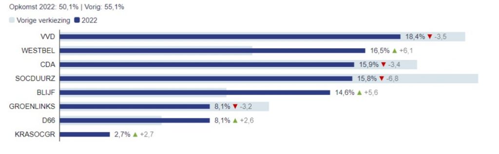 https://www.vvd-weststellingwerf.nl/vvd-grootste-partij-in-weststellingwerf/